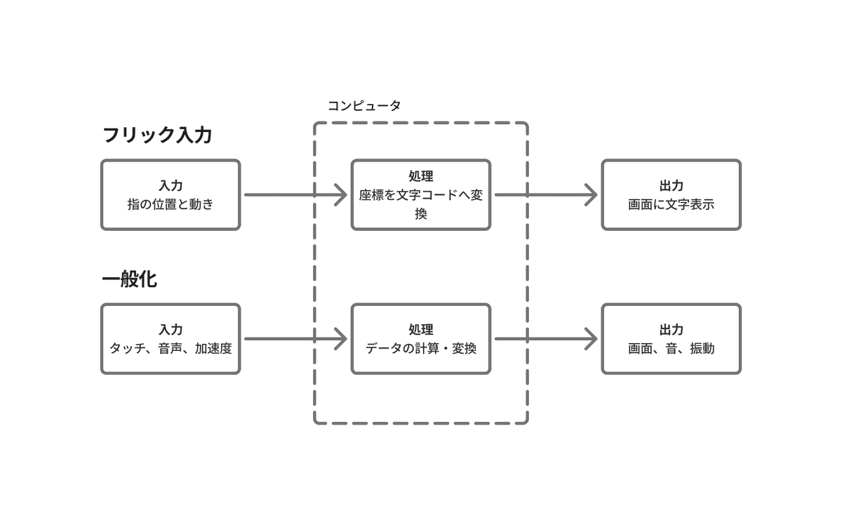 入力・処理・出力の図